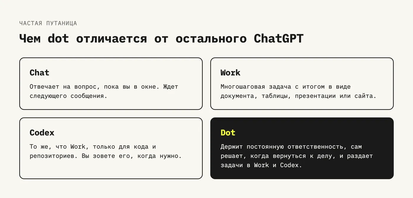 Схема: Chat отвечает на вопрос, Work делает многошаговую задачу с документом, Codex работает с кодом, Dot держит постоянную ответственность и раздает задачи в Work и Codex