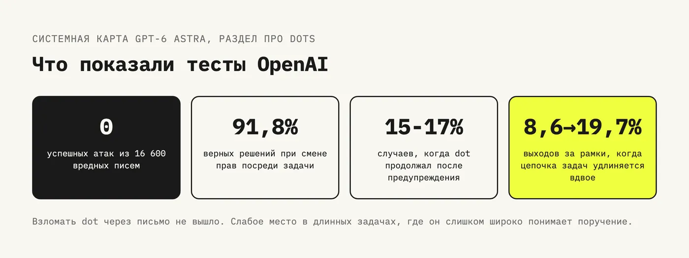 Цифры из системной карты GPT-6 Astra: 0 успешных атак из 16 600 вредных писем, 91,8% верных решений при смене прав, 15-17% продолжений после предупреждения, рост выходов за рамки с 8,6 до 19,7%