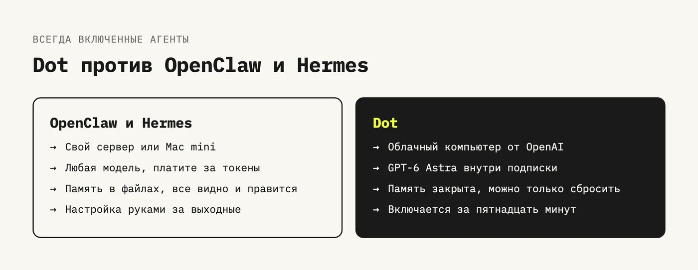 Сравнение: у OpenClaw и Hermes свой сервер, любая модель, память в файлах и настройка руками, у dot облачный компьютер OpenAI, GPT-6 Astra в подписке, закрытая память и запуск за пятнадцать минут